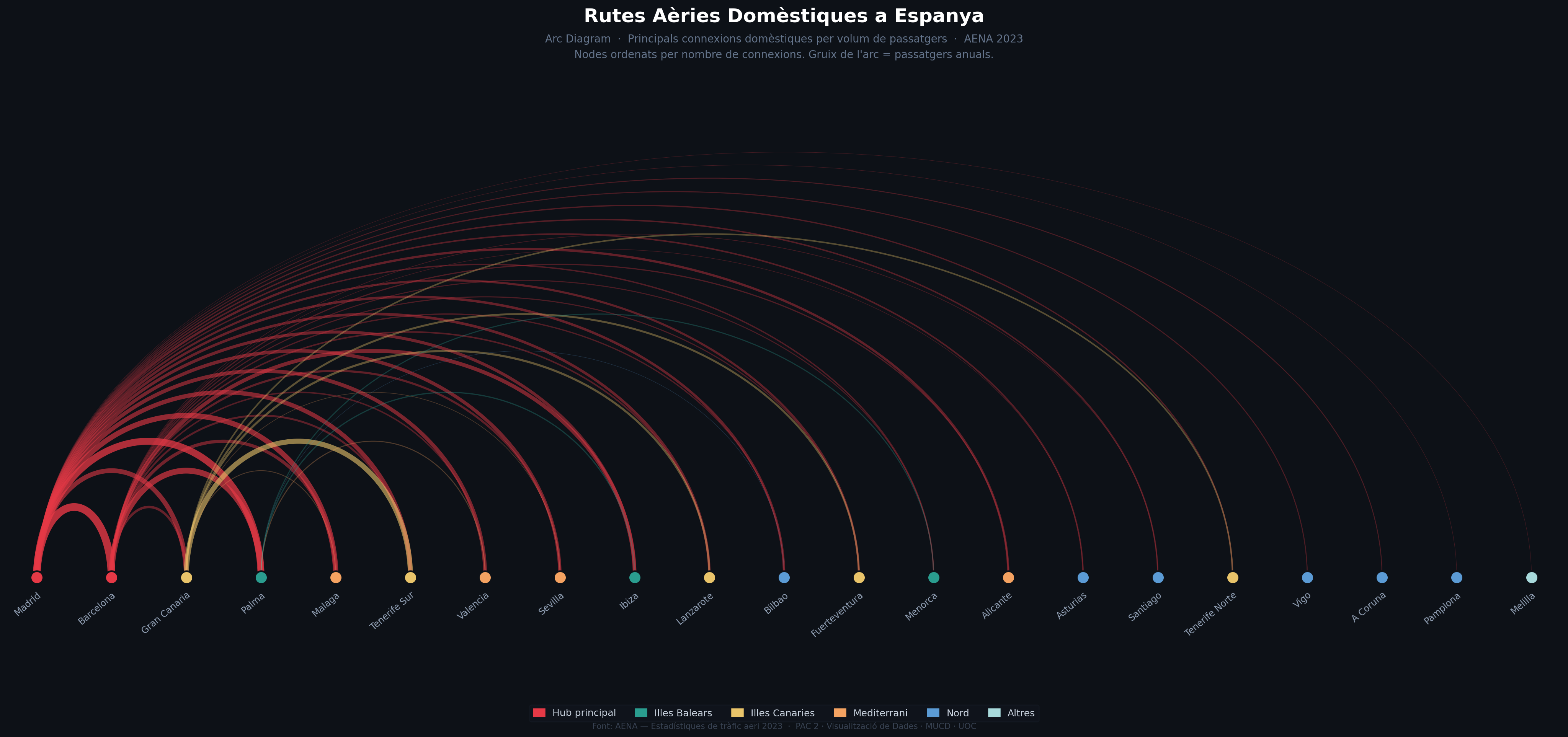 Arc Diagram de les rutes aèries domèstiques a Espanya — AENA 2023